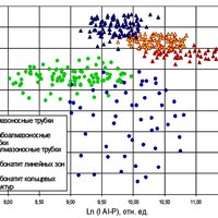 Распределение фигуративных точек цирконов из пород различного генезиса в координатах интенсивности центров Al-P и Fe3+